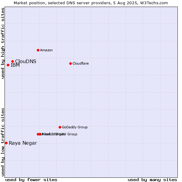 Market position of ClouDNS vs. IBM vs. Raya Negar