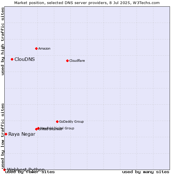 Market position of ClouDNS vs. Raya Negar vs. Webhost Python
