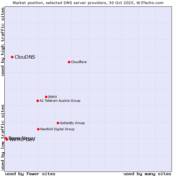 Market position of ClouDNS vs. WPMU Dev vs. Raya Negar