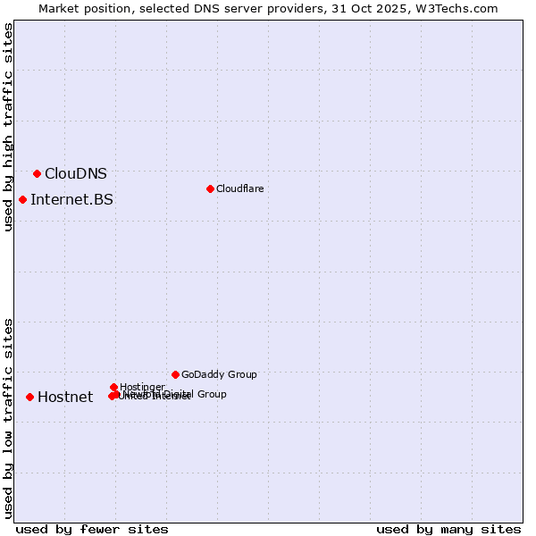 Market position of ClouDNS vs. Hostnet vs. Internet.BS