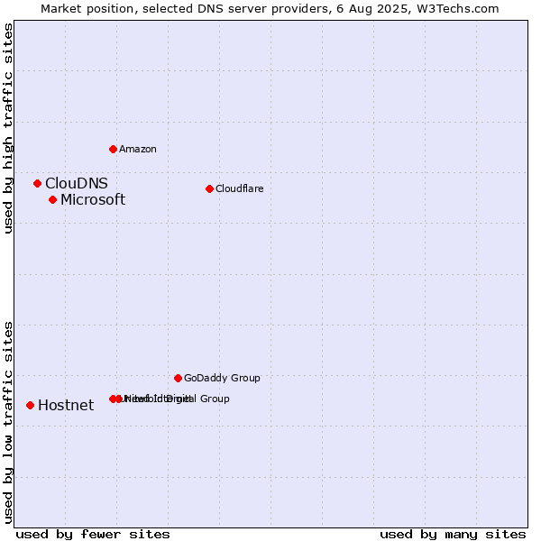 Market position of Microsoft vs. ClouDNS vs. Hostnet