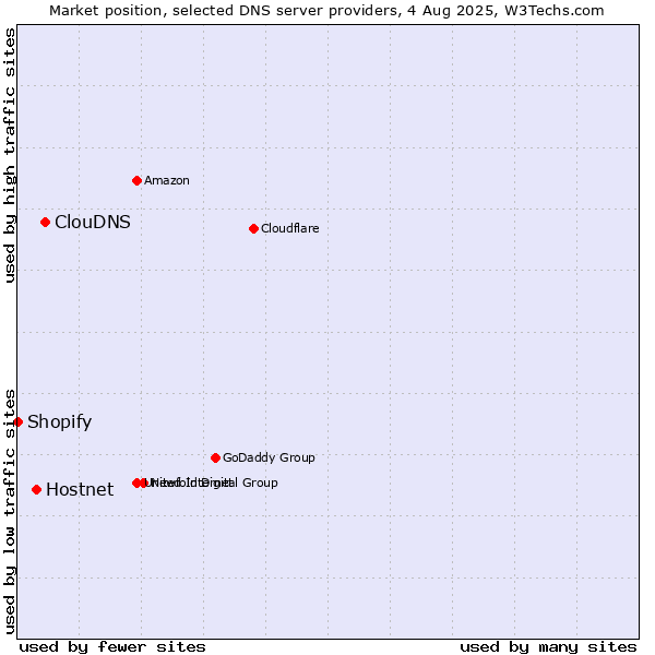 Market position of ClouDNS vs. Hostnet vs. Shopify