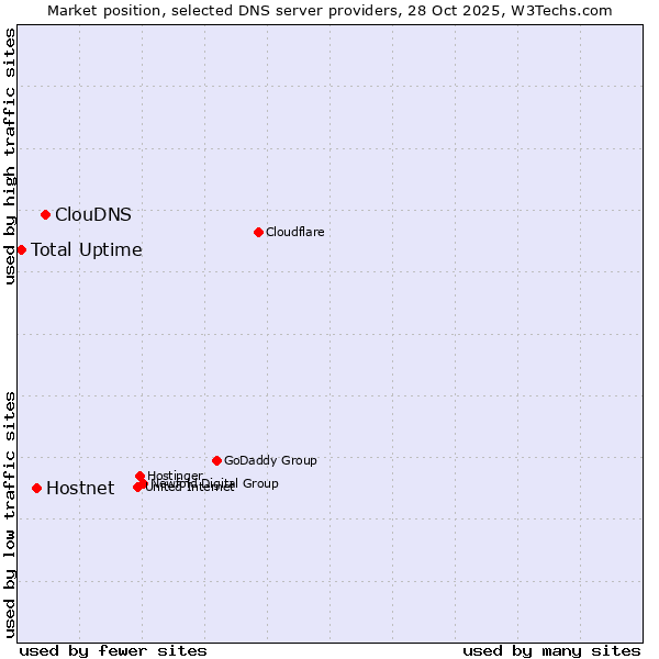 Market position of ClouDNS vs. Hostnet vs. Total Uptime