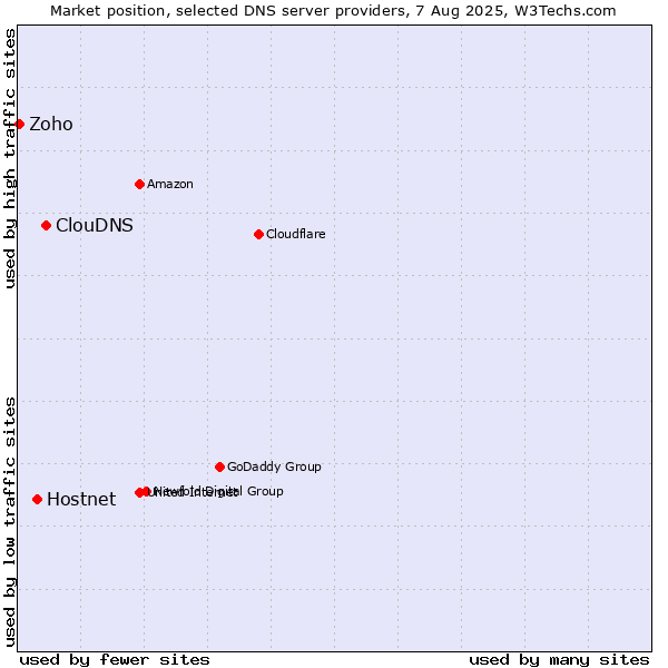 Market position of ClouDNS vs. Hostnet vs. Zoho