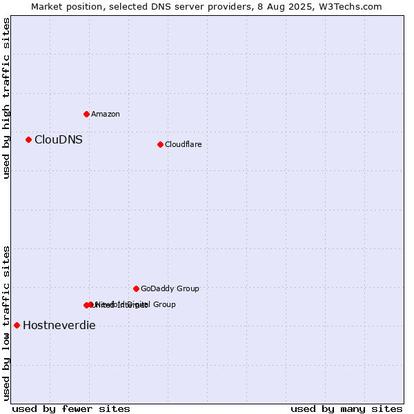 Market position of ClouDNS vs. Hostneverdie