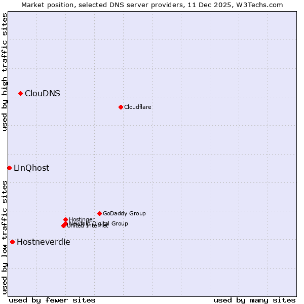 Market position of ClouDNS vs. Hostneverdie vs. LinQhost
