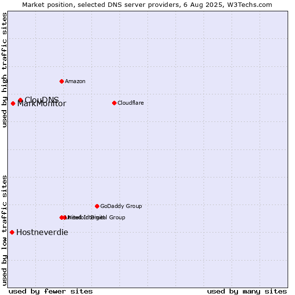 Market position of ClouDNS vs. MarkMonitor vs. Hostneverdie