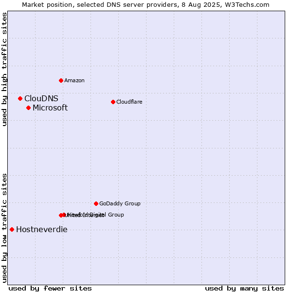 Market position of Microsoft vs. ClouDNS vs. Hostneverdie