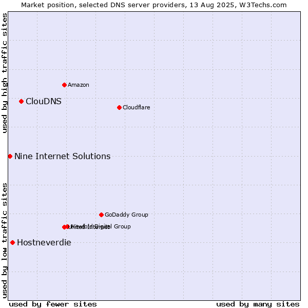 Market position of ClouDNS vs. Hostneverdie vs. Nine Internet Solutions