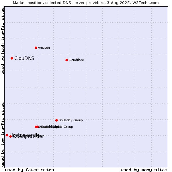 Market position of ClouDNS vs. Openprovider vs. Hostneverdie