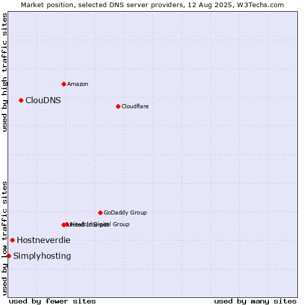 Market position of ClouDNS vs. Hostneverdie vs. Simplyhosting