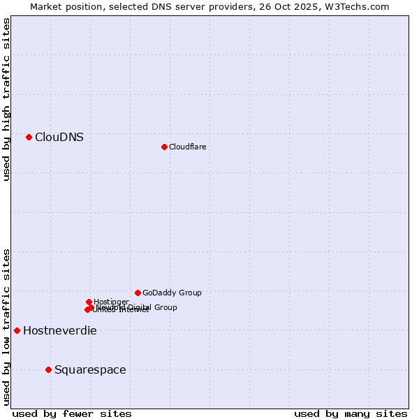 Market position of Squarespace vs. ClouDNS vs. Hostneverdie