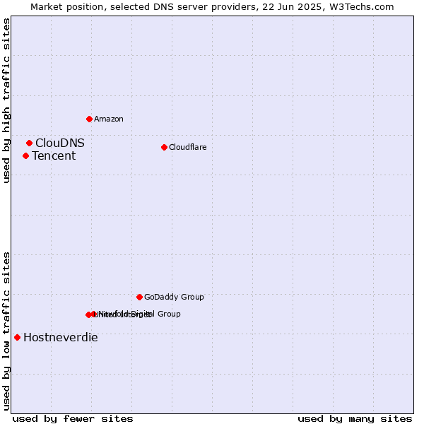 Market position of ClouDNS vs. Tencent vs. Hostneverdie