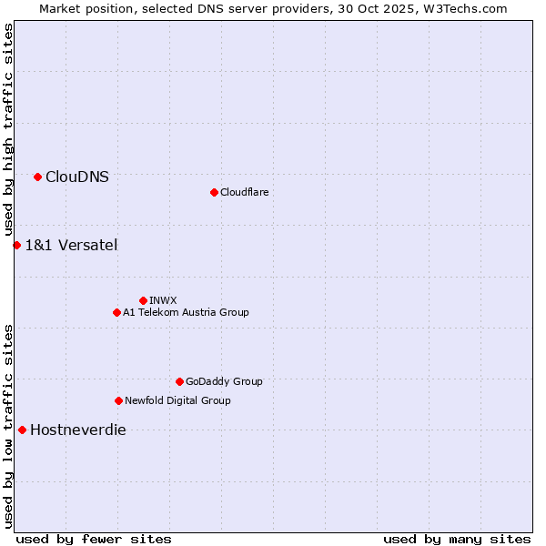 Market position of ClouDNS vs. Hostneverdie vs. 1&1 Versatel