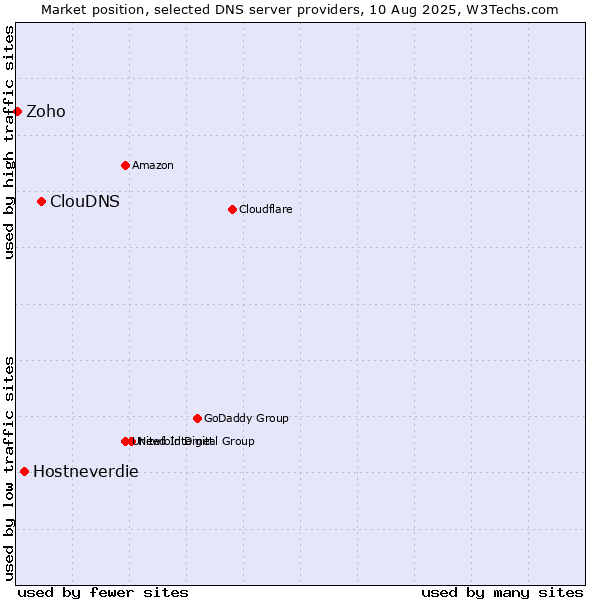 Market position of ClouDNS vs. Hostneverdie vs. Zoho