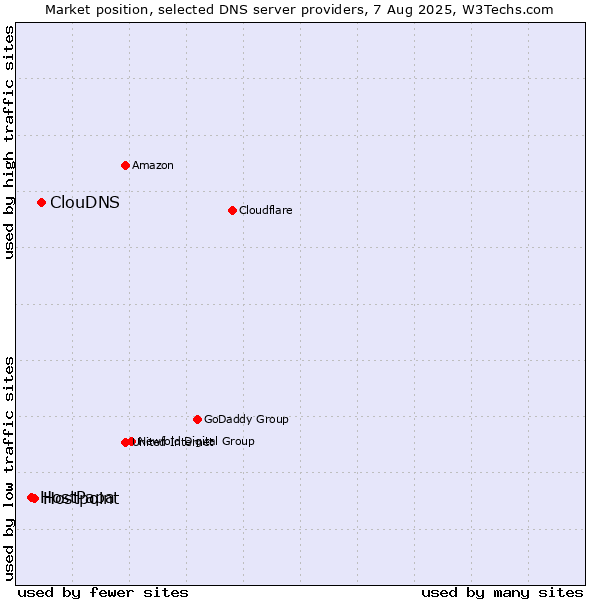 Market position of ClouDNS vs. Hostpoint vs. HostPapa