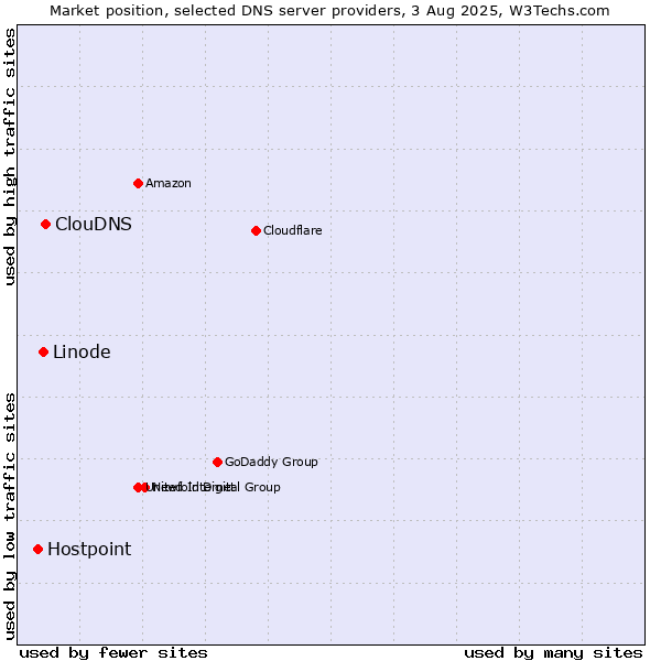 Market position of ClouDNS vs. Linode vs. Hostpoint