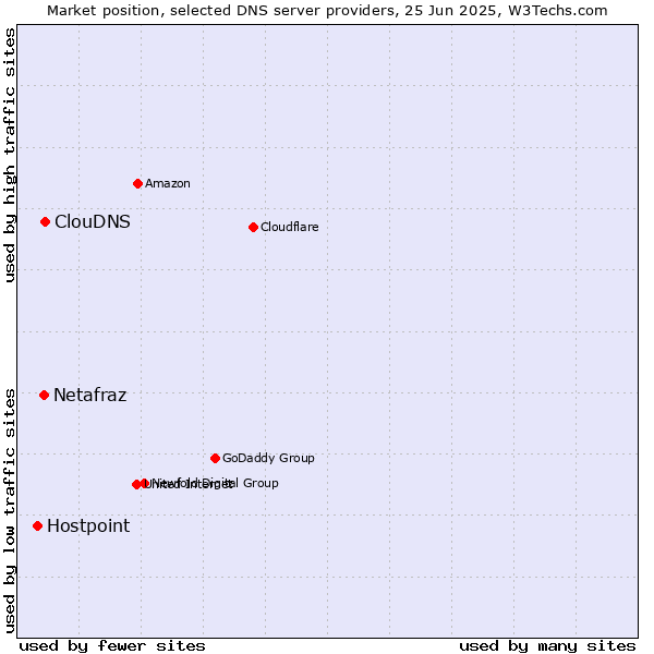 Market position of ClouDNS vs. Netafraz vs. Hostpoint