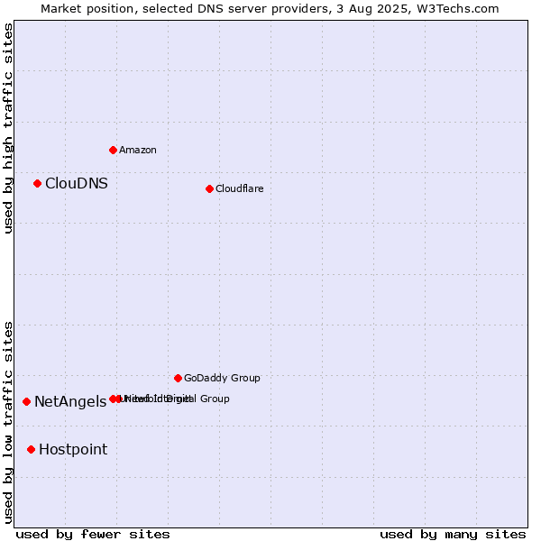 Market position of ClouDNS vs. Hostpoint vs. NetAngels