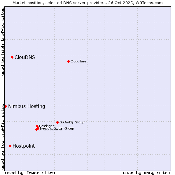 Market position of ClouDNS vs. Hostpoint vs. Nimbus Hosting
