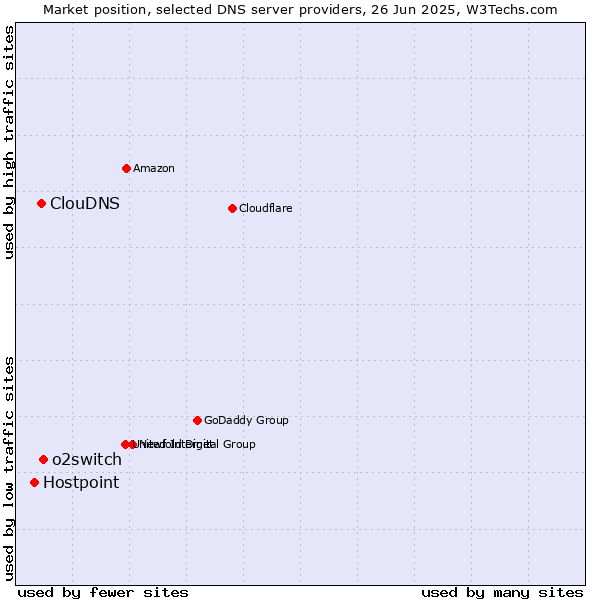 Market position of o2switch vs. ClouDNS vs. Hostpoint