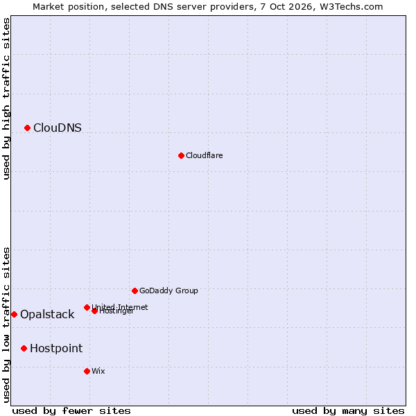 Market position of ClouDNS vs. Hostpoint vs. Opalstack