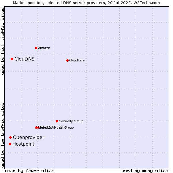 Market position of ClouDNS vs. Openprovider vs. Hostpoint