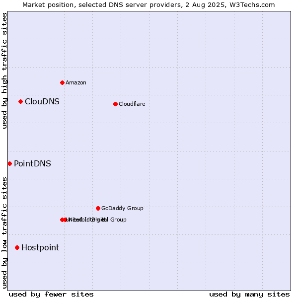 Market position of ClouDNS vs. Hostpoint vs. PointDNS