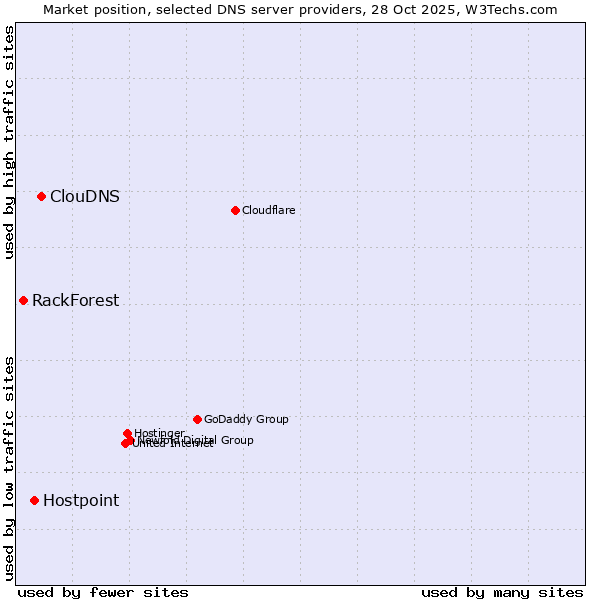 Market position of ClouDNS vs. Hostpoint vs. RackForest