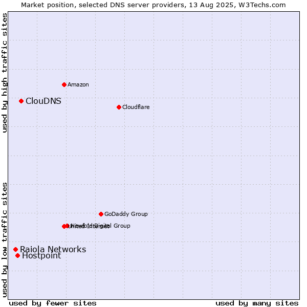 Market position of ClouDNS vs. Hostpoint vs. Raiola Networks