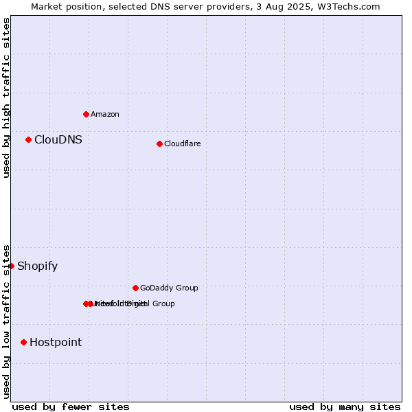 Market position of ClouDNS vs. Hostpoint vs. Shopify