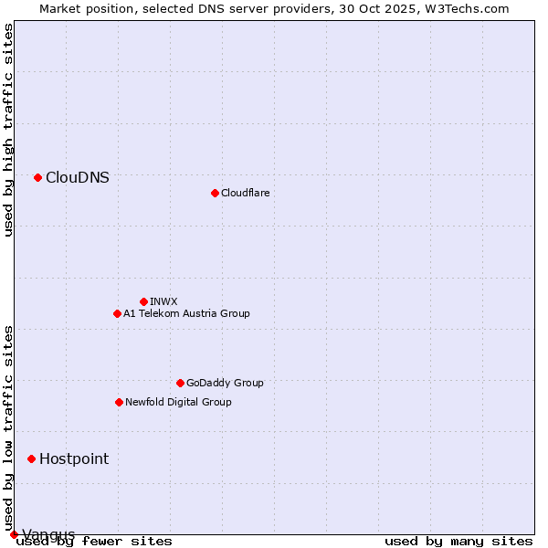 Market position of ClouDNS vs. Hostpoint vs. Vangus