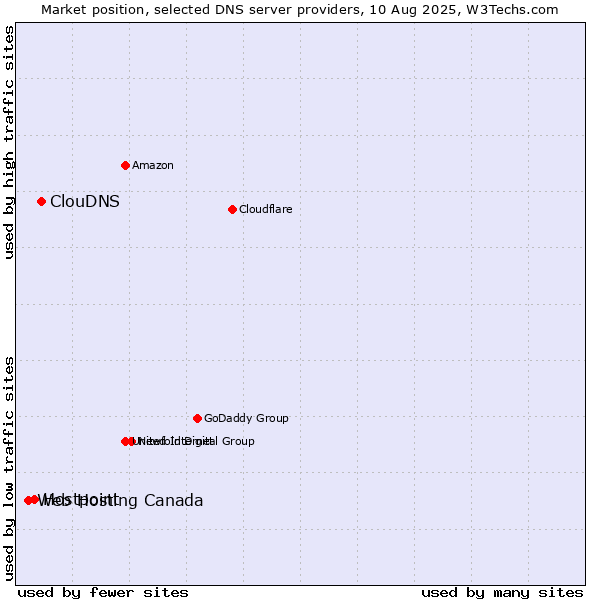 Market position of ClouDNS vs. Hostpoint vs. Web Hosting Canada