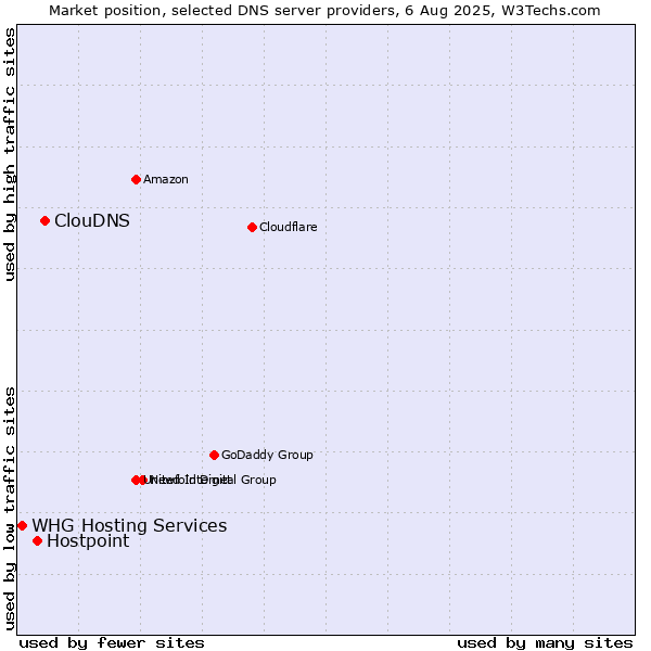 Market position of ClouDNS vs. Hostpoint vs. WHG Hosting Services
