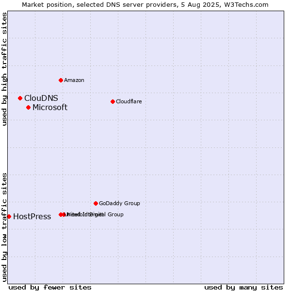 Market position of Microsoft vs. ClouDNS vs. HostPress
