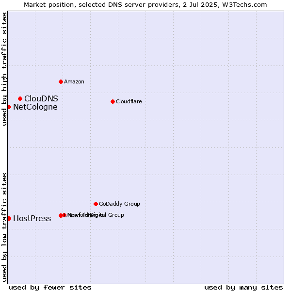 Market position of ClouDNS vs. NetCologne vs. HostPress