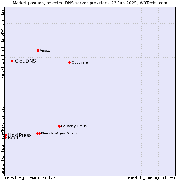 Market position of ClouDNS vs. HostPress vs. Root.lu