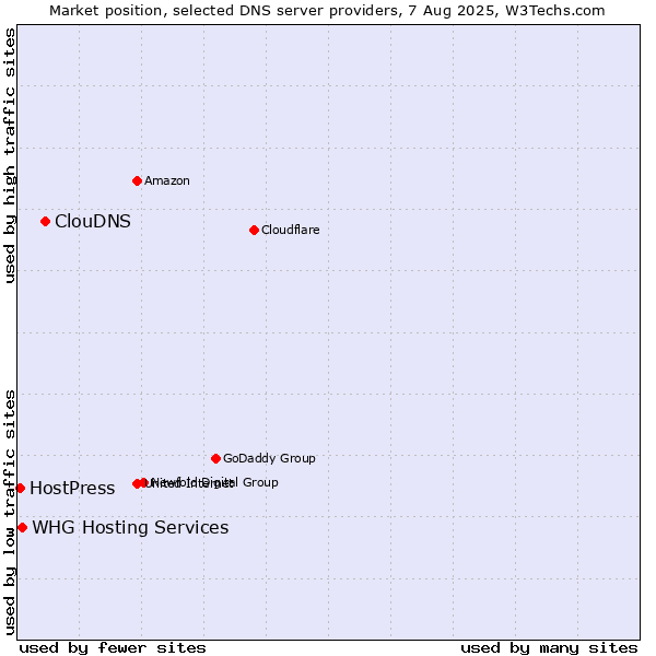 Market position of ClouDNS vs. WHG Hosting Services vs. HostPress