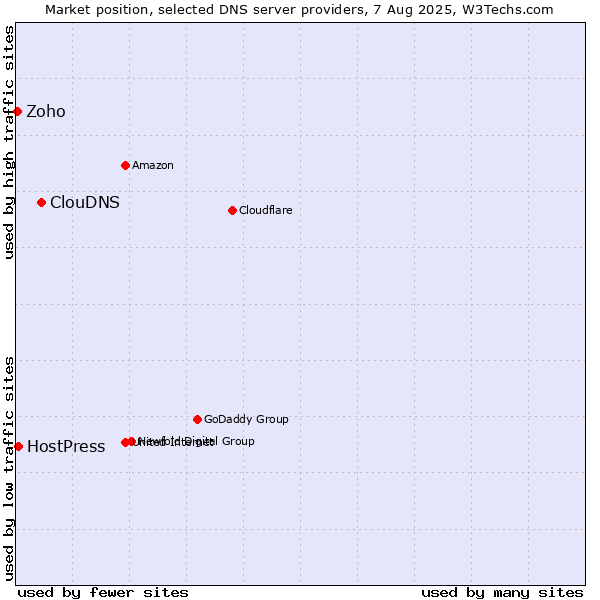 Market position of ClouDNS vs. HostPress vs. Zoho