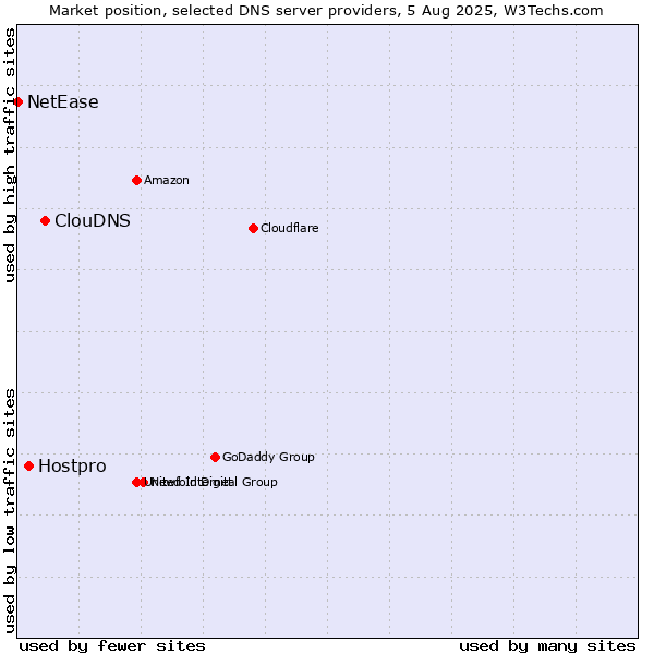 Market position of ClouDNS vs. Hostpro vs. NetEase