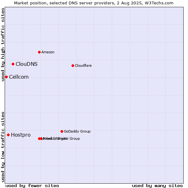 Market position of ClouDNS vs. Hostpro vs. Cellcom