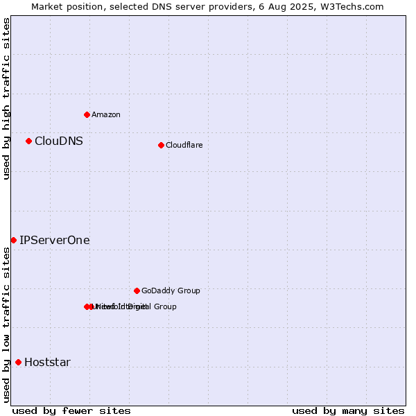 Market position of ClouDNS vs. Hoststar vs. IPServerOne