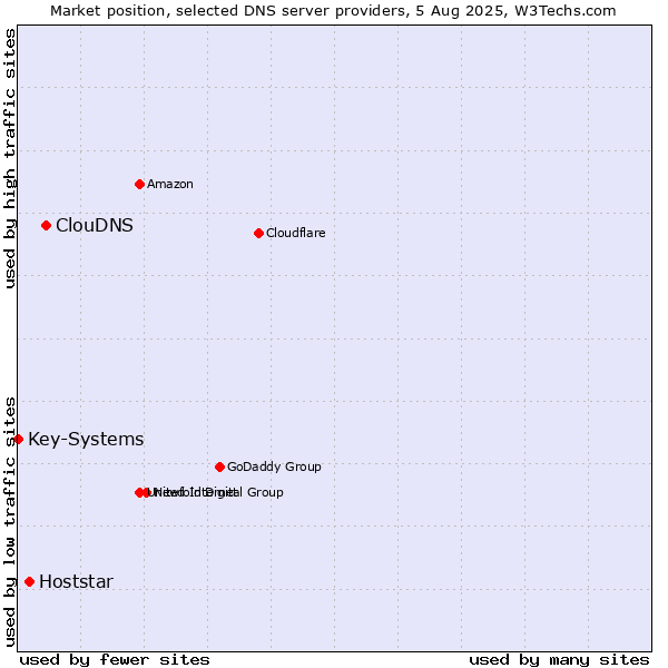 Market position of ClouDNS vs. Hoststar vs. Key-Systems