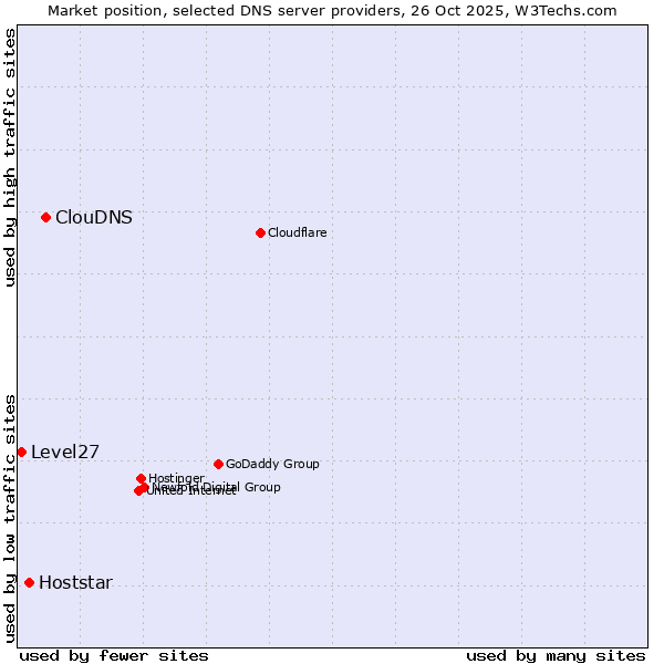 Market position of ClouDNS vs. Hoststar vs. Level27