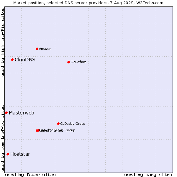 Market position of ClouDNS vs. Hoststar vs. Masterweb