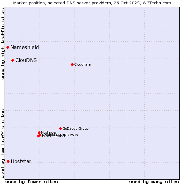 Market position of ClouDNS vs. Hoststar vs. Nameshield