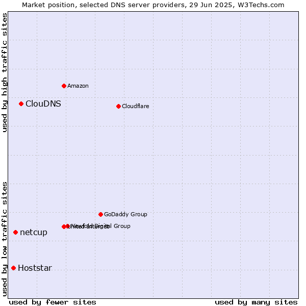 Market position of ClouDNS vs. netcup vs. Hoststar