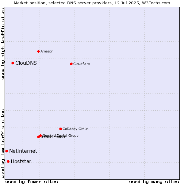 Market position of ClouDNS vs. Hoststar vs. Netinternet