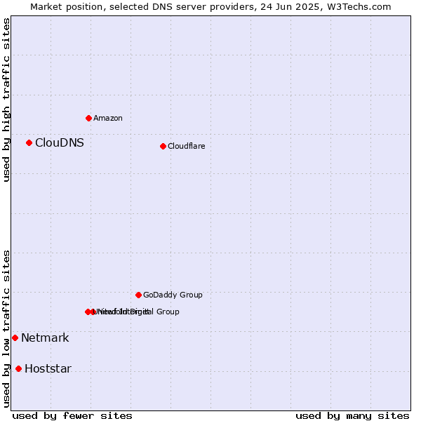 Market position of ClouDNS vs. Hoststar vs. Netmark