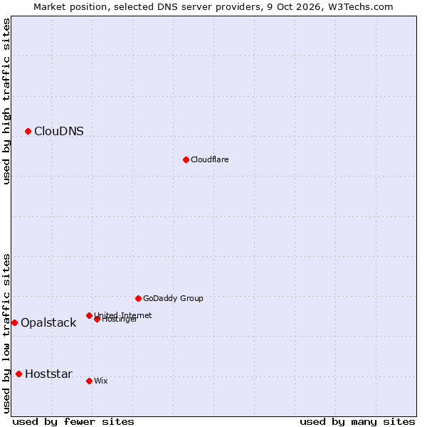 Market position of ClouDNS vs. Hoststar vs. Opalstack